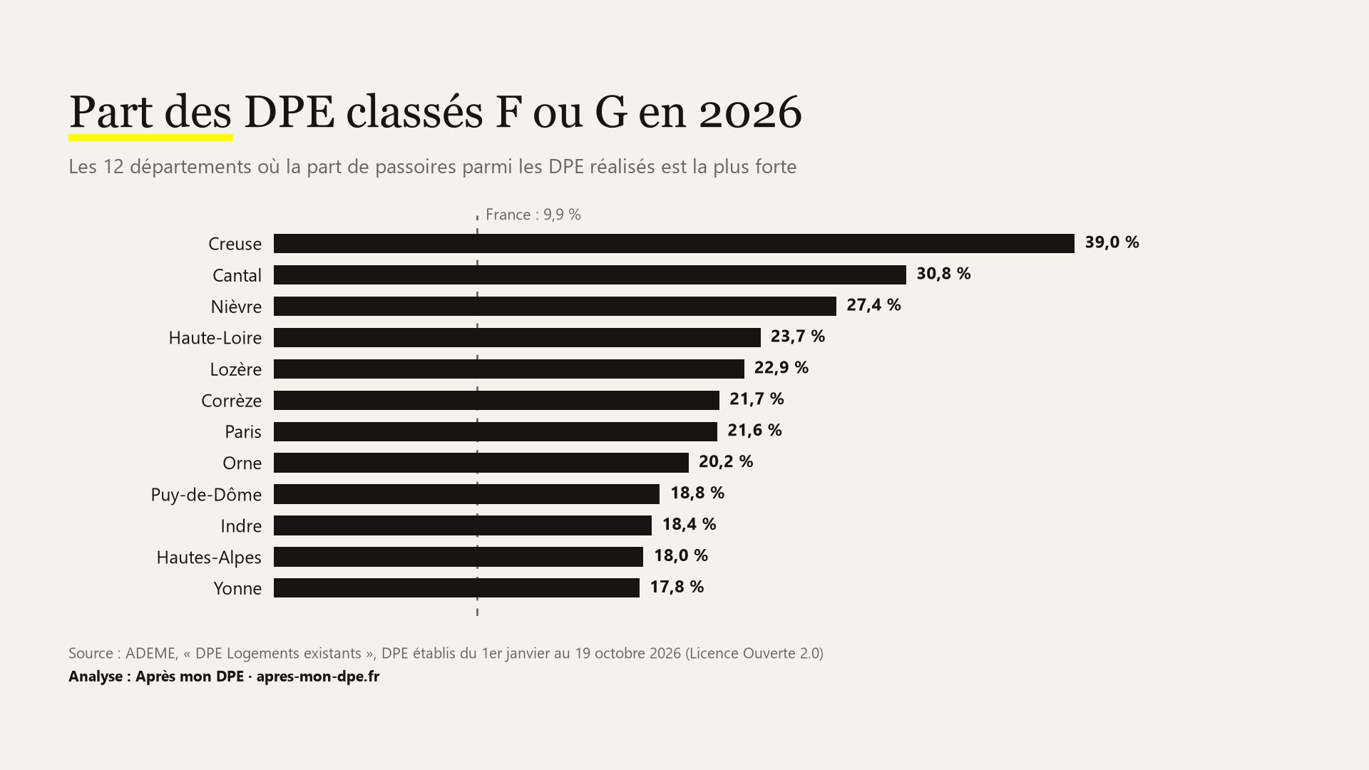Graphique : part des DPE classés F ou G en 2026 dans les 12 départements les plus concernés, de la Creuse (39 %) à l'Yonne (17,8 %), contre 9,9 % en France